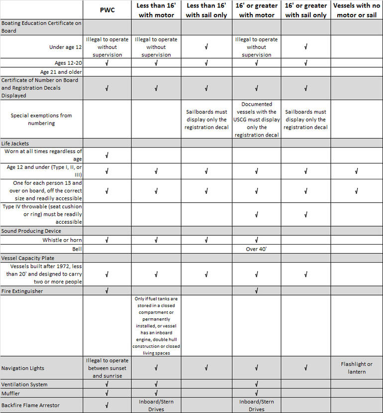 equipment requirements chart
