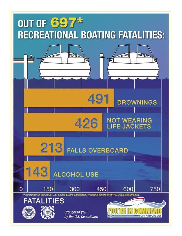 2005 national accident statistics from the US Coast Guard